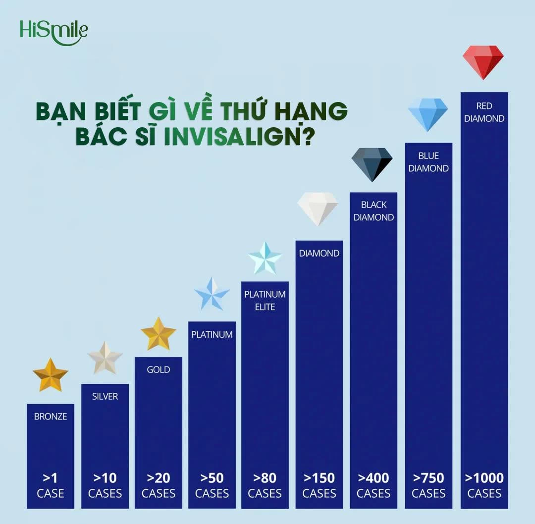 Bạn Biết Gì Về Thứ Hạng Bác Sĩ Invisalign?